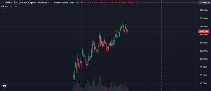 A cryptocurrency price chart showing ANSEM/SOL (Market Cap) on Meteora with a 1h timeframe, displaying a price of 168.34M and 0.56% change, with the token trending upward.