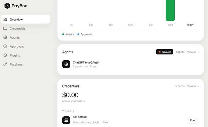 A screenshot of the PayBox dashboard showing the Overview page with sections for Activity (Activity/Approvals), Agents (including ChatGPT via OAuth with 2 grants), and Credentials ($0.00 across wallets, including a Solana wallet labeled "sol-default" with address Duvnnq_3tUD). The image supports the post's message by displaying the wallet address being publicly shared.