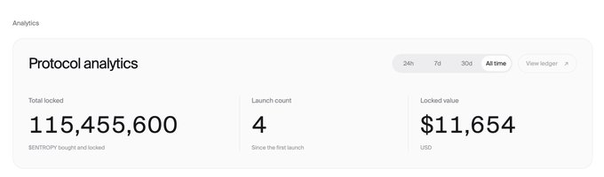 A Protocol analytics dashboard displays key metrics for $ENTROPY, showing 115,455,600 tokens total locked (bought and locked), 4 launches since the first launch, and $11,654 in locked value, reinforcing the post's claim that the "$ENTROPY flywheel is loading."