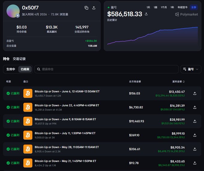 A cryptocurrency trading dashboard on Polymarket showing the wallet address 0x50f7 with a total value of $586,518.33, displaying a history of profitable Bitcoin Up or Down trades with significant returns.