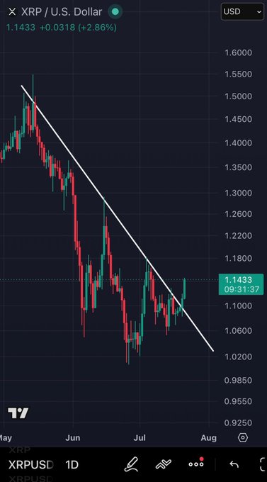 A TradingView daily chart of XRP/USD shows the cryptocurrency breaking above a descending trendline at $1.1433, up 2.86%, with the caption "Are you ready XRP Army?" highlighting the bullish breakout against the U.S. Dollar from a multi-month downtrend.