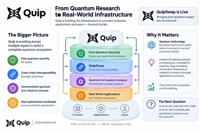 An infographic titled 'Quip: From Quantum Research to Real-World Real-World Infrastructure' depicting a layered ecosystem for quantum computing and post-quantum security, with sections including 'Post Quantum Security,' 'QuipSwap,' 'Quantum & Classical Compute,' and 'Real-World Applications.'