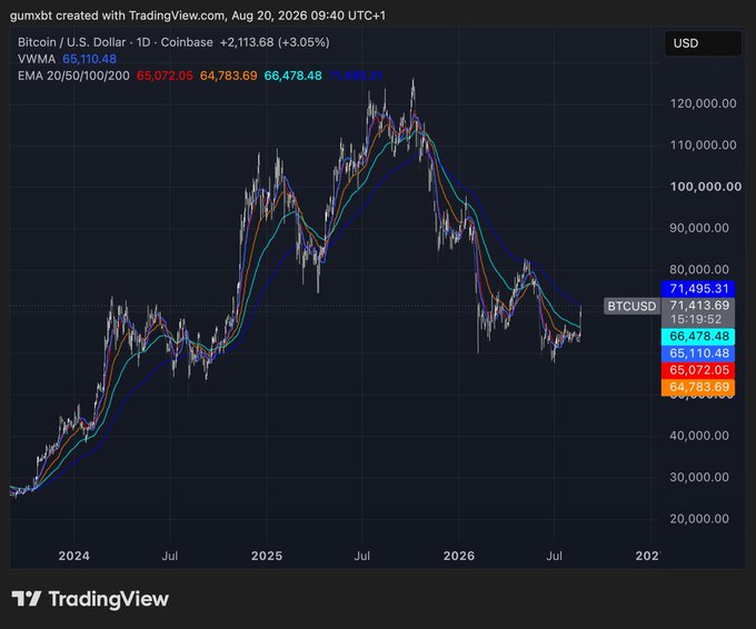 A Bitcoin/USD (BTCUSD) daily candlestick chart from Coinbase shows the price at $71,413.69, up 3.05%, with the 20/50/100/200 EMAs at $65,072.05, $64,783.69, $66,478.48, and $65,110.48 respectively, as BTC trades directly into the EMA cluster near the $65K-$66K resistance zone following a peak above $120K in mid-2025, visually reinforcing the post's emphasis on this critical overhead resistance and the potential 10% move toward the $77K weekly 200 MA if it breaks.