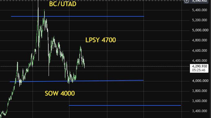A financial chart displays price action with annotations "BC/UTAD", "LPSY 4700", and "SOW 4000", showing a current price near 4,290.930.