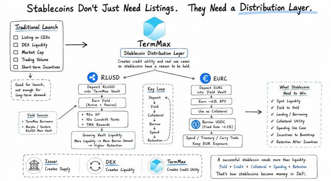 An infographic titled 'Stablecoins Don't Just Need Listings. They Need a Distribution Layer' by TermMax, comparing traditional launches (CEX listings, DEX liquidity) with TermMax's yield and credit utility for RLUSD and EURC stablecoins.