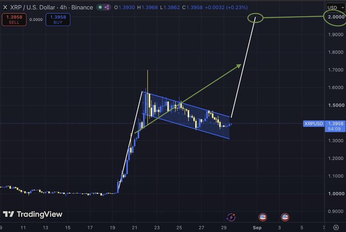 A 4-hour Binance candlestick chart of XRP/USD shows price consolidating within a blue-shaded bull flag pattern between roughly $1.30 and $1.58, with annotated green arrows projecting a breakout target of $2.00, visually supporting the prediction of a rally to $2 within the next week.