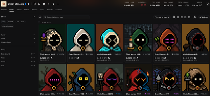 A screenshot of the Chain Mancers NFT collection marketplace showing pixel-art characters in hooded outfits with various attributes, displaying items like 'Chain Mancer #5451', 'Chain Mancer #37', and others with ETH prices.