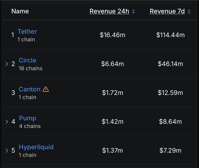 A leaderboard table ranking entities by revenue: 1. Tether ($16.46m 24h, $114.44m 7d), 2. Circle ($6.64m, $46.14m), 3. Canton ($1.72m, $12.59m), 4. Pump ($1.42m, $8.64m), 5. Hyperliquid ($1.37m, $7.29m).
