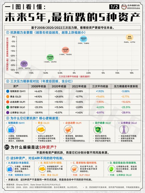 A Chinese financial infographic titled '未来5年,最抗跌的5种资产' (5 Most Crash-Resistant Assets in the Next 5 Years) analyzing short-term treasuries (SHY), gold (GLD), consumer staples (XLP), healthcare (XLV), and utilities (XLU) based on 2008, 2020, and 2022 crash data.