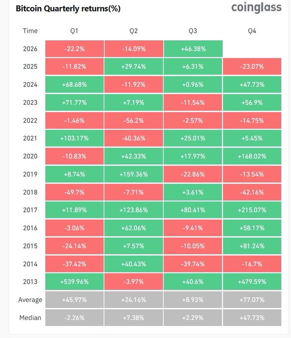 A heatmap from Coinglass showing Bitcoin Quarterly returns (%) from 2013 to 2026, with green indicating positive returns and red indicating negative returns, along with Average (+45.97%, +24.16%, +8.93%, +77.07%) and Median (-2.26%, +7.38%, +2.29%, +47.73%) rows for Q1-Q4.