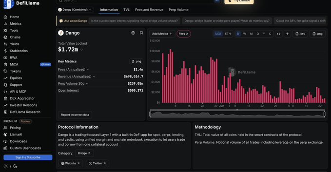 DefiLlama dashboard showing Dango protocol metrics, including $1.72M Total Value Locked, $1.4M Annualized Fees, $239.85M 30-day Perp Volume, and $500,371 Open Interest, alongside a bar chart illustrating the protocol's sharply declining fee revenue trend. The image visually supports the post's observation that Dango's revenue has been trending downward from peaks of approximately $10,000 per day on busier days.