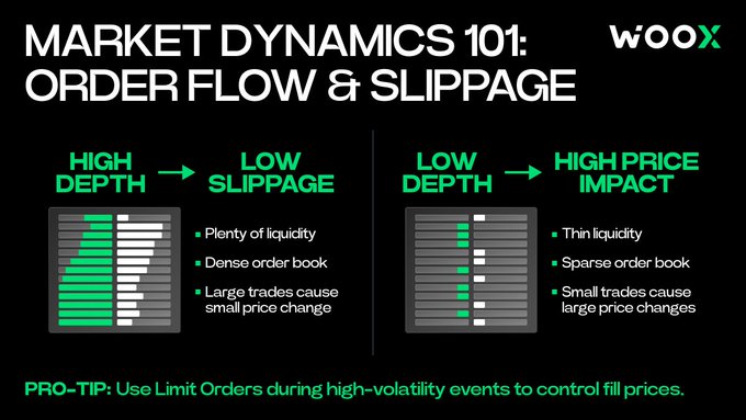 An infographic titled "MARKET DYNAMICS 101: ORDER FLOW & SLIPPAGE" by WooX, illustrating how high depth leads to low slippage and low depth leads to high price impact, with a pro-tip at the bottom.