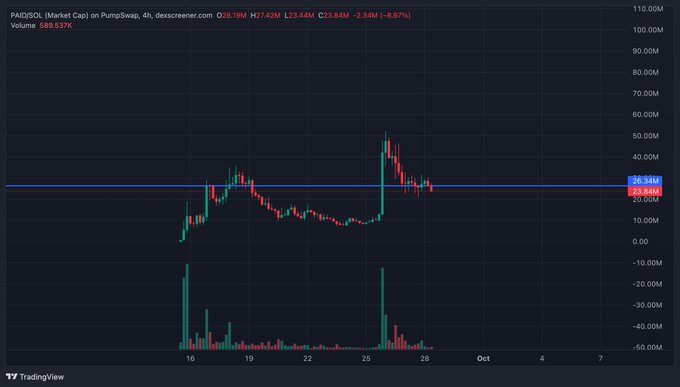 TradingView chart for PAID/SOL (Market Cap) on PumpSwap showing a price of 26.19M, down 6.87%, with a 4-hour candlestick chart displaying price action and volume.