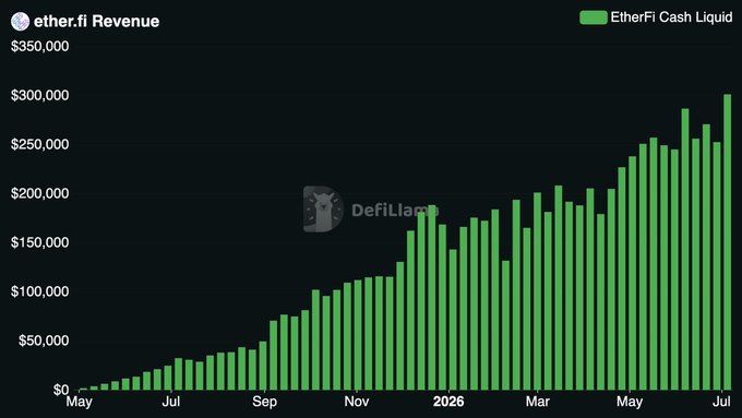 DefiLlama bar chart titled 'ether.fi Revenue' showing the Ether.Fi Cash Liquid protocol's monthly revenue trending upward from near $0 in May to approximately $300,000 by July.