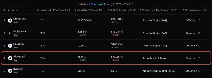 A ChainSpect data table dated Aug 2, 2026, lists blockchain networks with Algorand highlighted, showing its Nakamoto Coefficient of 13, 1,534 validators/miners, $162.3M stake/hashrate (▼0.71%), Pure Proof of Stake consensus, and On-chain governance.