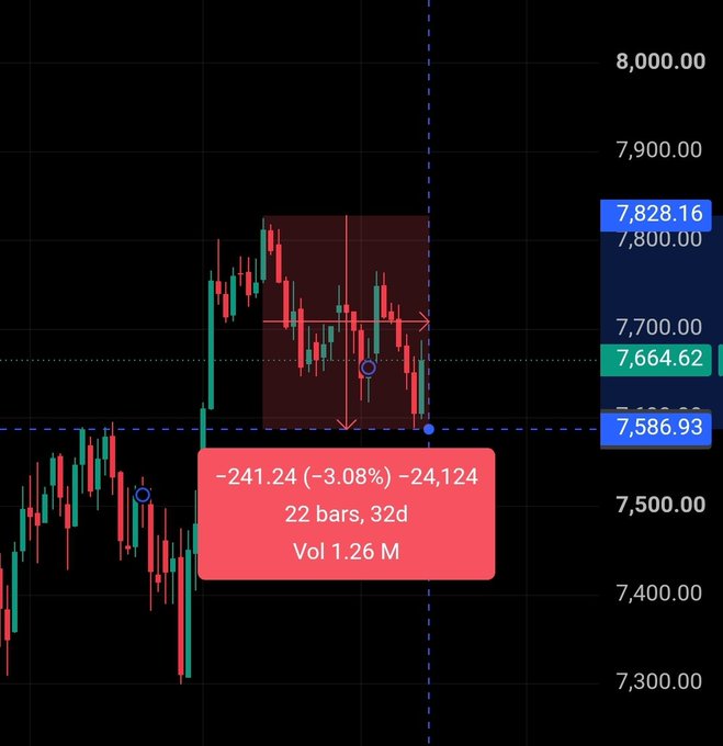A financial candlestick chart showing a price drop of -241.24 (-3.08%), labeled with "-24,124, 22 bars, 32d, Vol 1.26 M", with price levels including 7,828.16, 7,664.62, and 7,586.93.