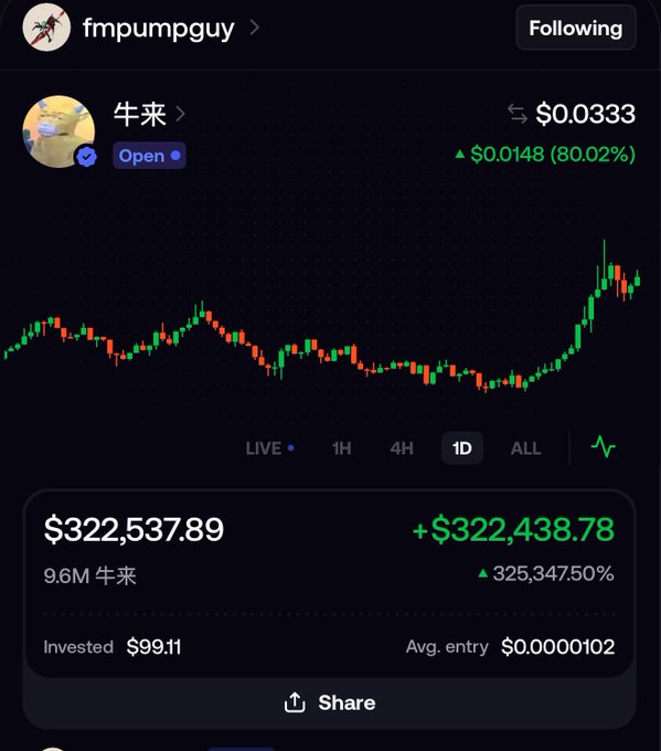 A user named "fmpumpguy" showcases an unrealized gain of $322,438.78 (+325,347.50%) on the meme coin 牛来 (priced at $0.0333), having invested just $99.11 and holding 9.6M tokens without selling—visually supporting the post's claim of the trader sitting on $320k from a tiny initial bet.