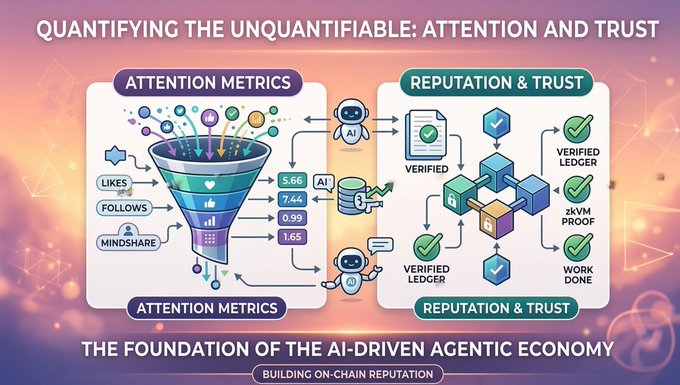 A presentation slide titled 'Quantifying the Unquantifiable: Attention and Trust' showing a funnel diagram for Attention Metrics and a flowchart for Reputation & Trust.