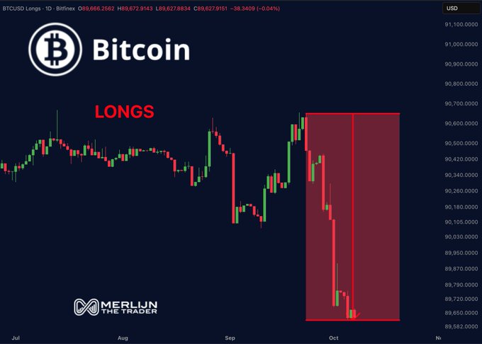 A Bitcoin (BTCUSD) 1D candlestick chart on Bitfinex shows a sharp decline in long positions during September-October, dropping from around $90,600 to below $89,682, marked by a red "LONGS" label highlighting the steepest sell-off since mid-summer as traders rapidly unwind bullish bets.