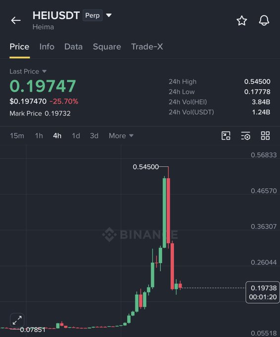 A Binance trading chart for the HEI/USDT perpetual futures pair (Heima), showing a current price of $0.197470 with a 25.70% drop, 24h high of 0.54500, and 24h volume of 3.84B for HEI.