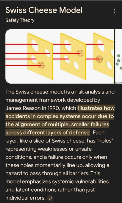 An explanation of the 'Swiss Cheese Model' in Safety Theory, illustrating how accidents occur when failures align across multiple defense layers.