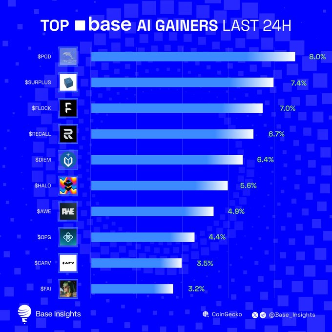 Infographic titled 'TOP base AI GAINERS LAST 24H' from Base Insights showing a bar chart with tokens: $POD +8.0%, $SURPLUS +7.4%, $FLOCK +7.0%, $RECALL +6.7%, $DIEM +6.4%, $HALO +5.6%, $AWE +4.9%, $OPG +4.4%, $CARV +3.5%, and $FAI +3.2%.