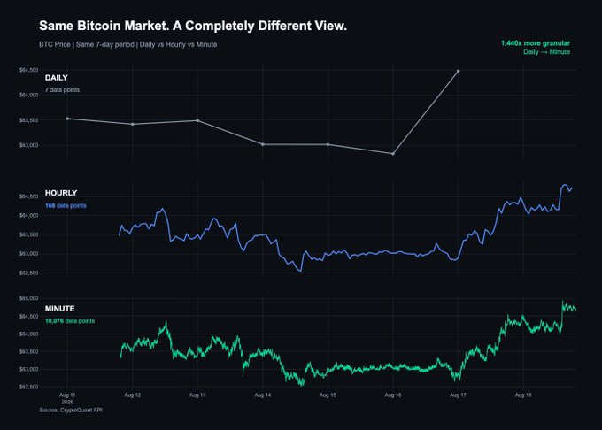 A chart titled 'Same Bitcoin Market. A Completely Different View.' comparing BTC price over a 7-day period across Daily (7 data points), Hourly (168 data points), and Minute (15,679 data points) granularities, sourced from the CryptoQuant API.