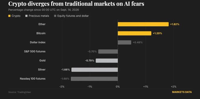 A bar chart titled "Crypto diverges from traditional markets on AI fears" shows that Ether (+1.82%) and Bitcoin (+1.20%) gained since 00:00 UTC on Sept. 14, 2026, while the Nasdaq 100 futures (-1.68%), Silver (-1.66%), Gold (-0.79%), and S&P 500 futures (-0.70%) declined, with the Dollar index slightly up (+0.48%). The chart visually supports the post's point that crypto rallied on the same AI-related catalyst that triggered a selloff in AI and tech stocks like Nvidia, Intel, and the Nasdaq.