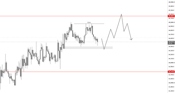 A Bitcoin price chart shows BTC currently hovering around the 64,400 support zone (marked as "64,397.8") with projected price action illustrating a potential sweep of the equal highs (labeled "EQH") near 65,200 before pulling back, aligning with the trader's plan to hedge a short after a liquidity grab while holding a long from the 62,300 region.