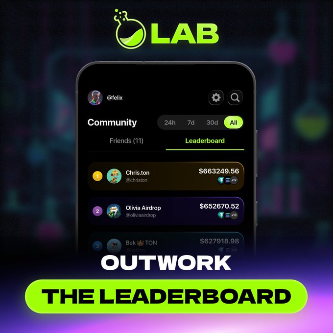 A mobile app screen displays a community leaderboard with "Chris.ton" topping the rankings at $663,249.56, followed by "Olivia Airdrop" at $652,670.52 and "Bek.ton" at $627,918.98, under the green "LAB" branding. The bold tagline "OUTWORK THE LEADERBOARD" reinforces the post's message about staying competitive and trading from anywhere via LAB Mobile.