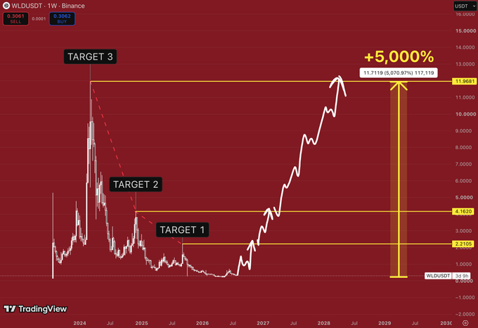 A TradingView weekly chart of WLDUSDT showing a price projection with TARGET 1, TARGET 2, and TARGET 3 levels, with a projected +5,000% gain reaching approximately 11.71.