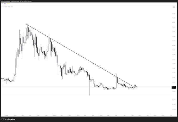 A TradingView daily candlestick chart of $GRAM/USDT (pair created with TradingView) shows a clear downtrend with a descending trendline, as price has fallen from highs near $0.55 down to consolidate around the $0.34–$0.36 support zone in late September 2024.