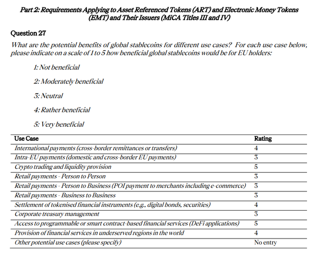 The image shows a survey table titled "Part 2: Requirements Applying to Asset Referenced Tokens (ART) and Electronic Money Tokens (EMT) and Their Issuers (MiCA Titles III and IV)" containing Question 27, which rates the benefits of global stablecoins for various EU use cases on a 1-5 scale, with crypto trading/liquidity provision and DeFi access both rated 5, and intra-EU payments rated 3.