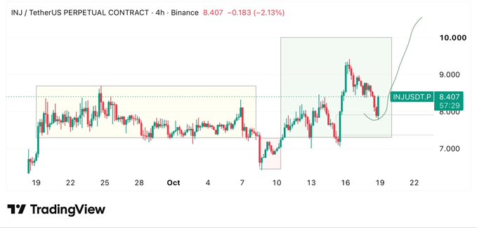 A TradingView 4-hour chart for the INJ/TetherUS perpetual contract shows a price of 8.407, down -2.13%, with an arrow indicating a projected upward trend into a shaded resistance zone.