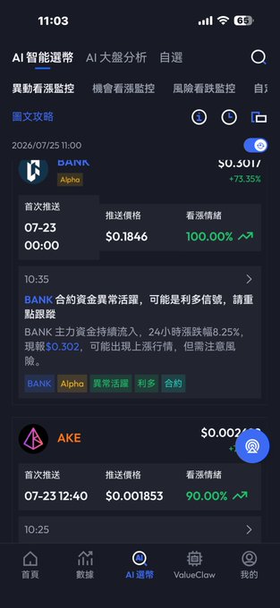 A mobile app screen showing AI crypto analysis (AI 智能選幣) with tokens BANK at $0.3017 (+73.35%) and AKE at $0.0028, displaying sentiment metrics.