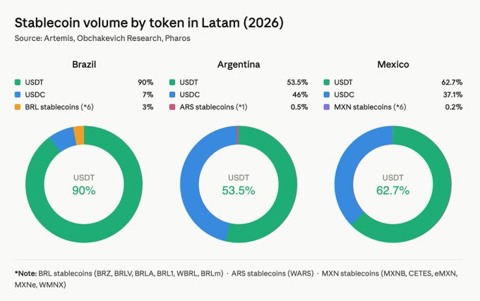 The image shows an interesting pie chart demonstrating a few different types of stablecoins by market cap. The pie chart highlights the various stablecoin networks available for investors, with each network represented as a distinct slice of the pie. The largest slice indicates that USDT is the most prominent stablecoin in terms of volume and demand. The post focuses on stablecoins and their market cap, providing information about their existing demand and compliance status, without offering any specific details or ratings about individual coins.