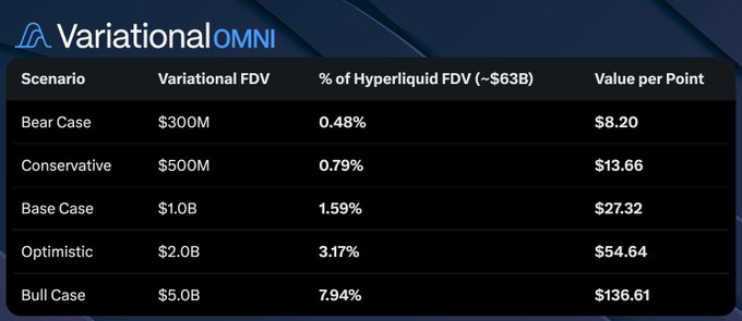 The image is a table from Variational showing valuation scenarios for the project's FDV relative to Hyperliquid's ~$63B FDV, with five scenarios ranging from a Bear Case ($300M FDV, $8.20/point) to a Bull Case ($5.0B FDV, $136.61/point). This table contextualizes the post's "Value per Point" figures across different protocols (Lighter, Aster, Hyperliquid) by showing how Variational's potential FDV translates to point values when benchmarked against Hyperliquid.