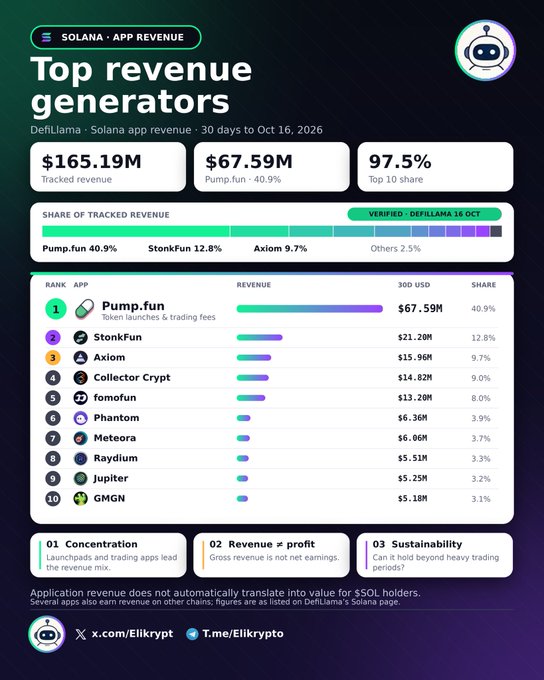 A Solana app revenue infographic showing top revenue generators over 30 days ending Oct 16, 2026, with Pump.fun leading at $67.59M (40.9% share), followed by StonKFun at $21.20M and Axiom at $15.96M, totaling $165.19M tracked revenue.