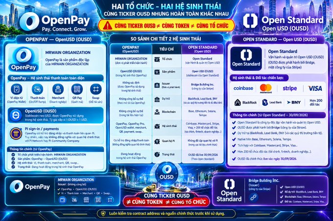 A Vietnamese promotional infographic comparing OpenPay and Open Standard OUSD services, highlighting features, ticket sales, and banking partners like Mastercard, Visa, Coinbase, and Stripe.