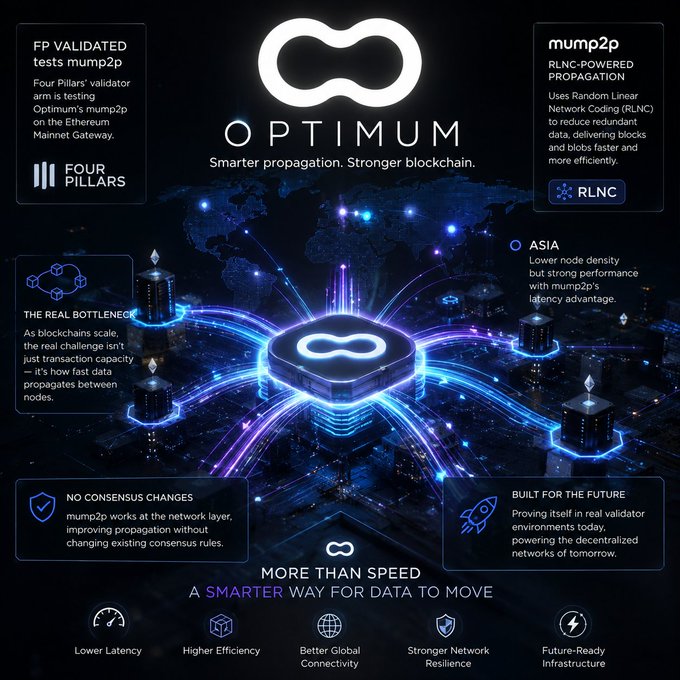 An infographic for 'OPTIMUM' highlighting 'mump2p RLNC-POWERED PROPAGATION' with features like 'THE REAL BOTTLENECK', 'NO CONSENSUS CHANGES', 'ASIA', and 'BUILT FOR THE FUTURE'.