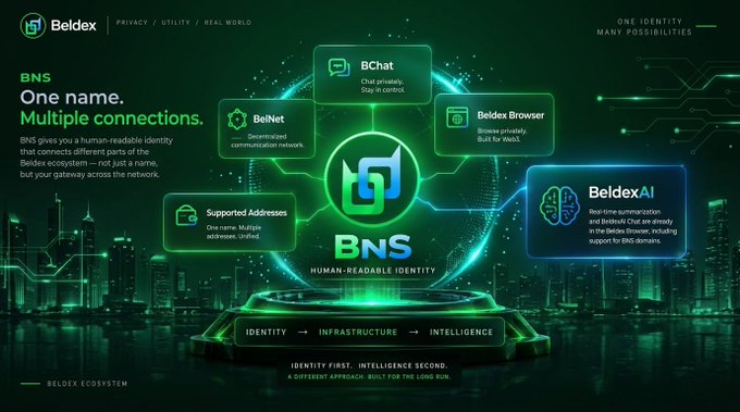 An infographic for the 'Beldex BNS' ecosystem displaying 'One name. Multiple connections.' with features like BChat, BelNet, Beldex Browser, Supported Addresses, and BeldexAI.