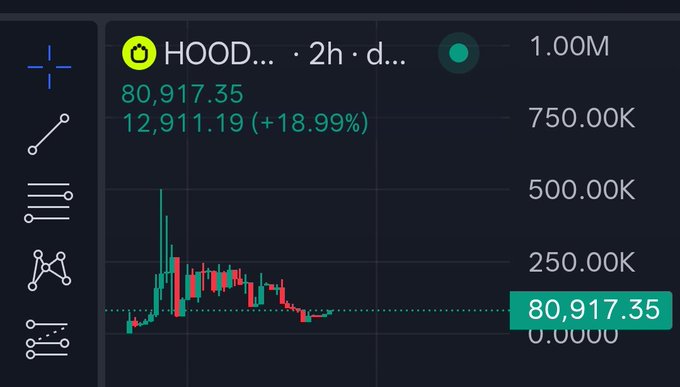 A dark-themed Robinhood candlestick chart displays a tokenized stock (HOOD) trading at $80,917.35 with a 24-hour gain of +18.99% (+$12,911.19), reaching a high near 1.00M, illustrating the volatile price action of newly tokenized stocks available on the $HOODETF onchain ETF launchpad and marketplace.