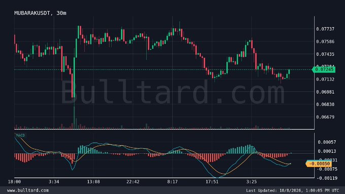 A candlestick price chart for 'MUBARAKUSDT' on a 30m timeframe from Bulltard.com, showing a MACD indicator below.