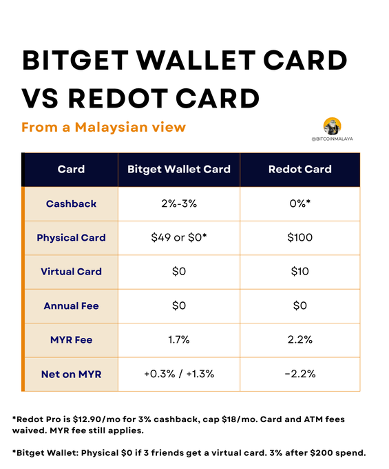 An infographic titled 'BITGET WALLET CARD VS REDOT CARD' from a Malaysian view, comparing cashback, card fees, and MYR fees between the two cards.