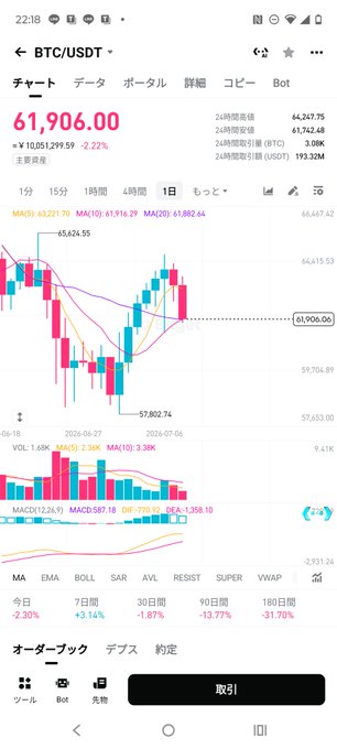 A Binance BTC/USDT 1-day chart shows Bitcoin trading at $61,906.00, down 2.22% (-$1,051,299.59), with the price currently testing the MA(10) level at $61,882.44 and MA(20) at $61,882.44—aligning with the post's warning that a break below this support could end the short-term rebound.