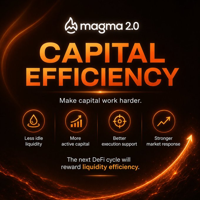 A promotional graphic for magma 2.0 highlighting 'CAPITAL EFFICIENCY' with the tagline 'Make capital work harder,' featuring icons for less idle liquidity, more active capital, better execution support, and stronger market response.