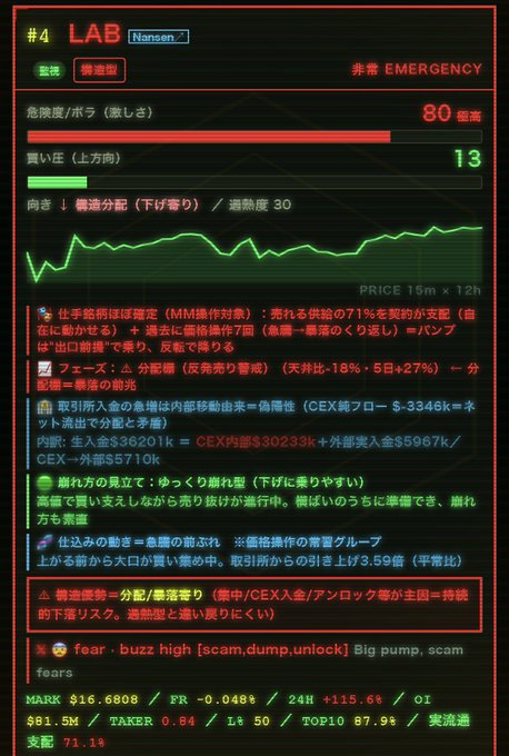 A Japanese-language risk dashboard for the ticker $LAB (Nansen), showing a danger score of 80/100 with 13 buy signals out of 17, and a market cap of $16.68M with a 115.6% 24-hour gain. The image complements the post by visualizing the high-risk "runaway" classification and strong upward momentum that has led the trader to pause shorting and wait for either interception level 2 or runaway preparation mode.