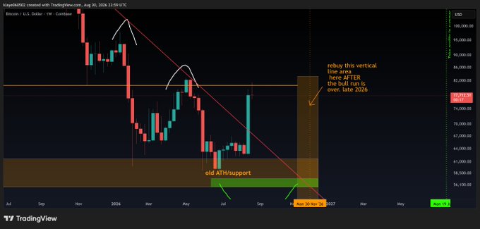 A TradingView candlestick chart for BTCUSD showing a bearish trend with annotations including "old ATM/support," "rebuy this vertical line area here AFTER the bull run is over. late 2026," and a current price of 79,150.95.