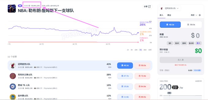A Polymarket prediction market page titled 'NBA: 勒布朗·詹姆斯下一支球队' (LeBron James Next Team), showing odds for teams including Heat (43%), Cavaliers (28%), 76ers (15%), and Warriors (12%).