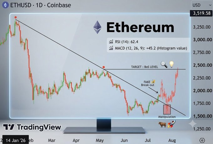 An Ethereum (ETHUSD) daily candlestick chart on TradingView shows a descending trendline with a "FAKE Break-out" at $1,750 and "Manipulation" highlighted with a red box, with a projected TARGET of $3,525 at the 0.5 LEVEL, RSI at 62.4 and MACD at +45.2—illustrating the post's claim that a confirmed trendline breakout could trigger a major bullish wave toward the 0.5 Fibonacci level.